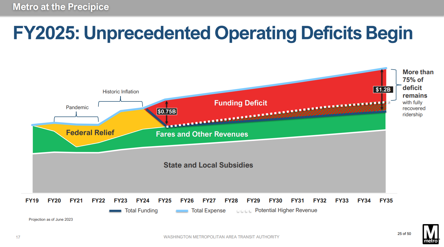 Budget shortfall graphic fy25